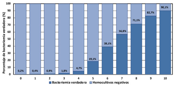 Tabla 7 — Modelo MPB-INFURG-SEMES
